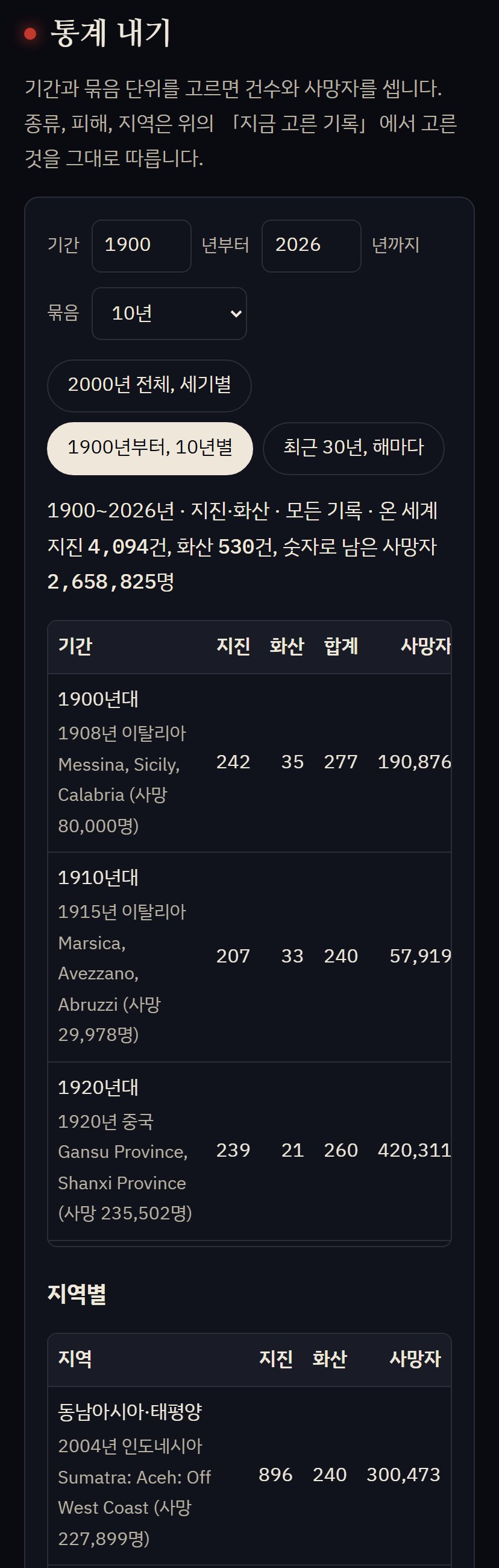 1900년부터 2026년까지 10년 단위로 지진과 화산 건수, 사망자를 센 통계표 화면