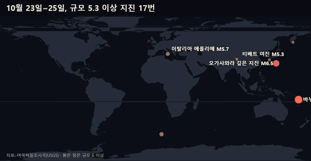 세계 지도 위에 10월 23일부터 25일까지 규모 5.3 이상 지진 17번을 점으로 찍었다. 바누아투, 오가사와라, 이탈리아 에올리에, 티베트에 이름표가 있다.