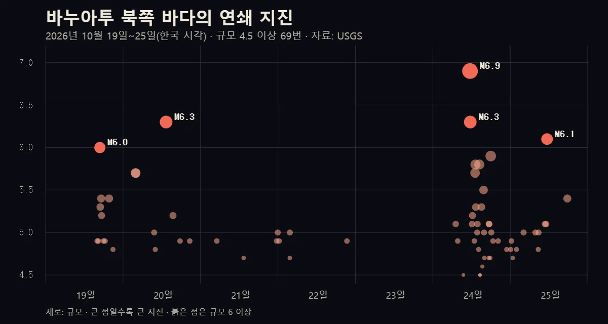 10월 19일부터 25일까지 바누아투 북쪽 바다 지진을 시간과 규모로 찍은 그림. 19~20일에 한 번, 24일에 다시 한 번 점이 몰려 있고 24일에 규모 6.9가 가장 높다.