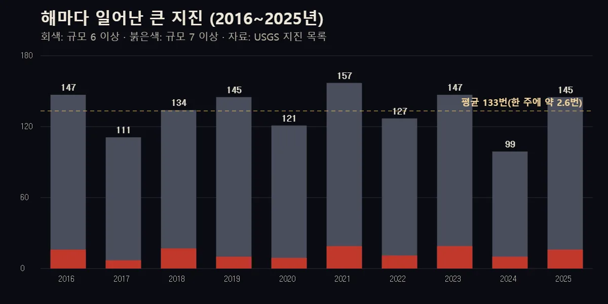 2016년부터 2025년까지 해마다 규모 6 이상 지진 수를 회색 막대로, 규모 7 이상을 붉은 막대로 그린 그래프. 99번에서 157번 사이를 오르내리고 평균은 133번이다.